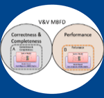 Verification and validation in model-based fault diagnosis includes correctness and completeness, and performance. Credit Okean Solutions.