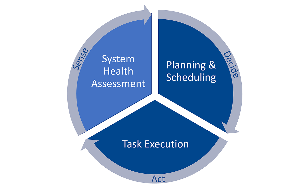 MONSID compliments your existing fault response and recovery systems.