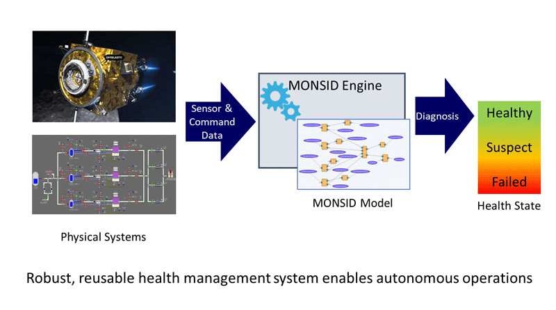 Infographic of MONSID health assessment system applied to autonomous propellant management. Credit Okean Solutions.