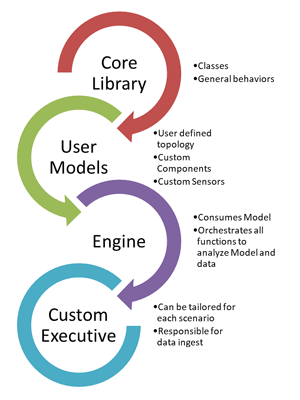 MONSID: Core Library, User Models, Engine, Custom Executive. Credit Okean Solutions.