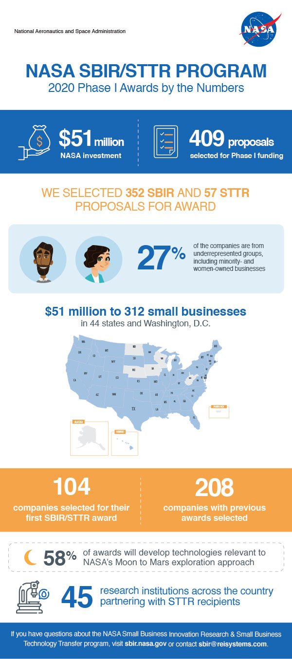 NASA has selected 409 proposals for the first phase of funding from the agency's SBIR and STTR programs. Credit NASA.