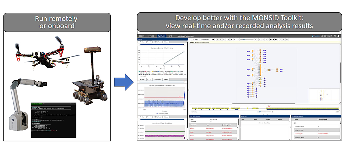 MONSID benefits - Software Development - Develop more efficiently with the MONSID Tooklit. Run MONSID remotely or on board; view real-time and/or recorded analysis results. Credit Okean Solutions.