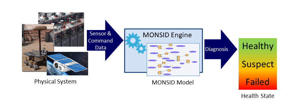 Model-based Fault Diagnosis flowchart. Credit Okean Solutions.